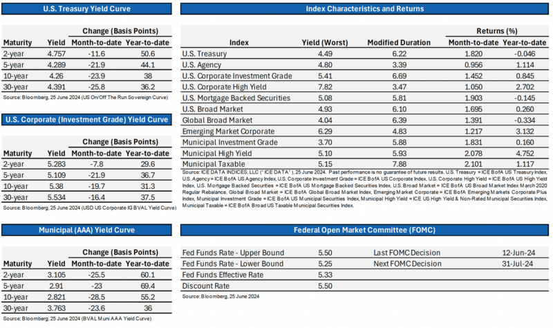 yield changes and performance chart