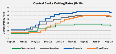 Central Banks Cutting rate charge