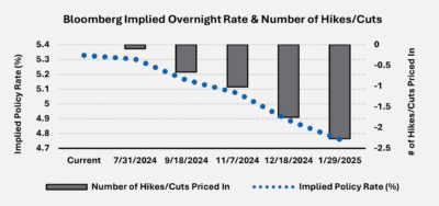 Bloomberg Implied Overnight Rate and Number graph