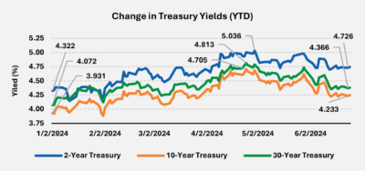 Change in Treasury Yields chart