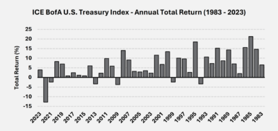 ICE BofA US Treasury index chart