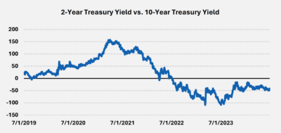 Treasury curve