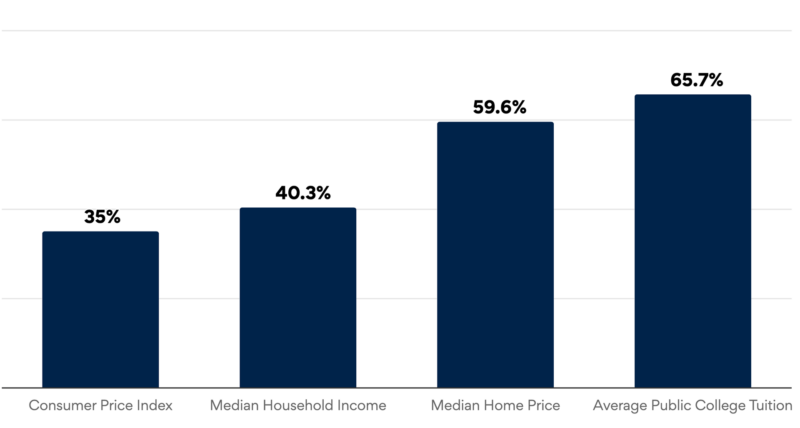 Graph indicating cost inflation