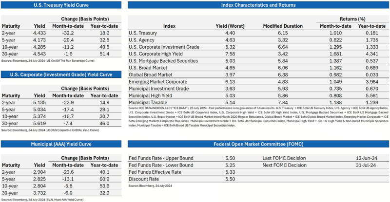 Index Returns Yield Table