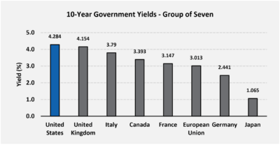 10 year government yields