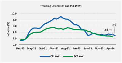 Graph trending Lower: CPI and PCE (YoY)