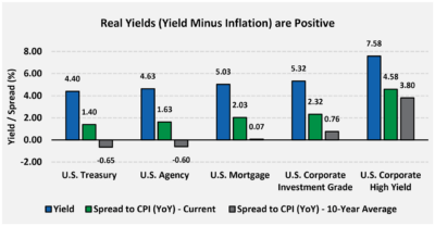 Real Yields minus inflation are positive bar graph