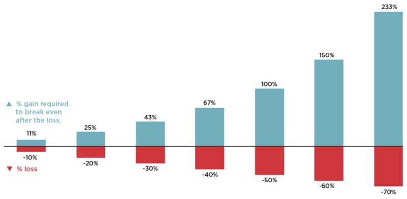 Bar graph showing percentage of gain required to break even after loss.