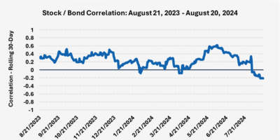 Stock Bond Correlation graph