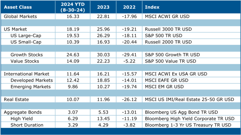 Asset Class Performance sheet