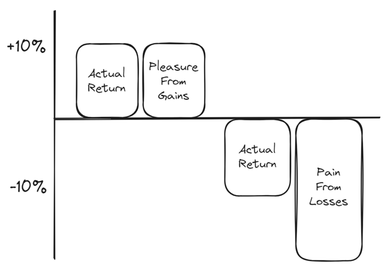 Loss Aversion Graphic