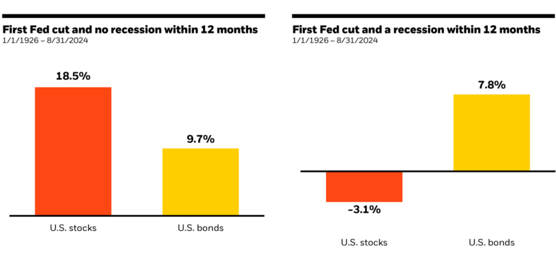 Fed rate cut and no recession graph