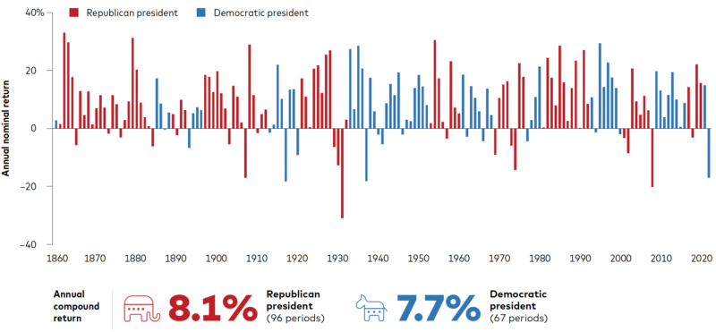 President political party investment statistics