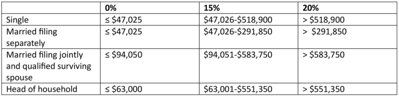 2024 Long-Term Capital Gains Tax Rates table