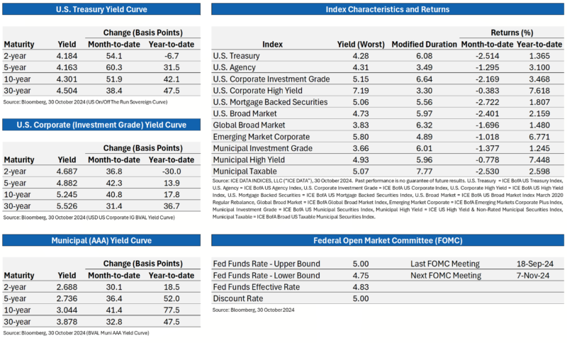 charts summarizing the yield change and performance of select fixed income tenors and indices