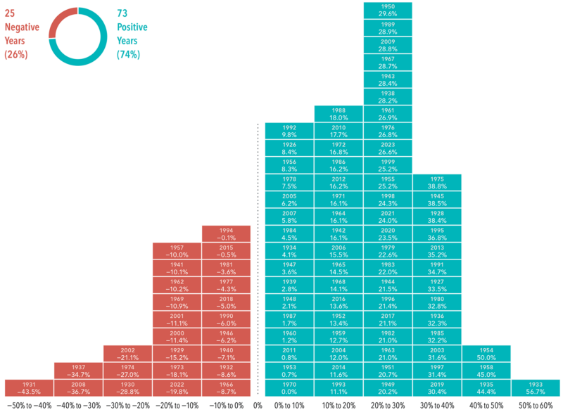 the rewarding distribution of us stock market returns graph