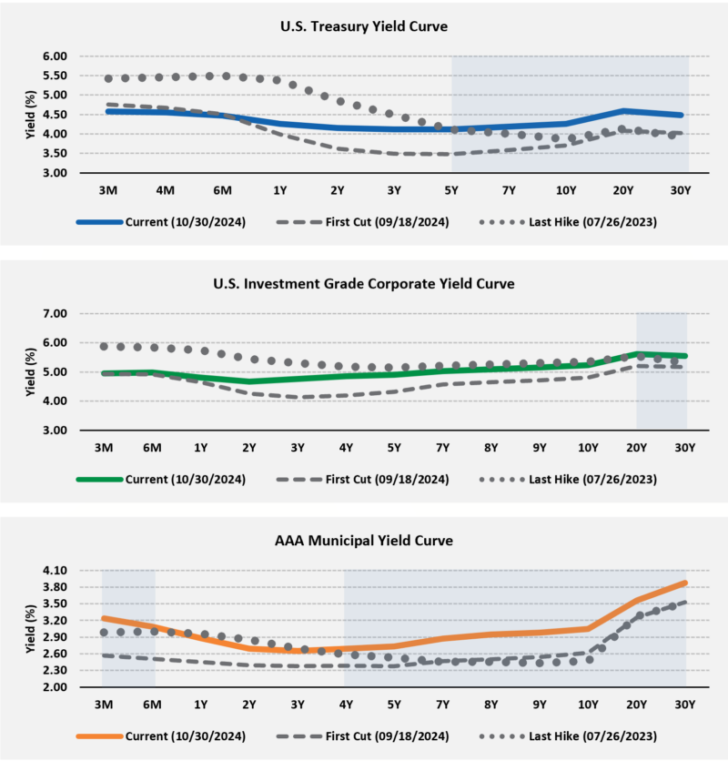 Yield charts